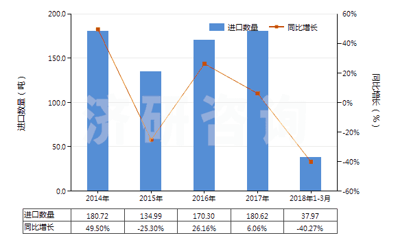 2014-2018年3月中國7.5cm≤直徑≤15.24cm單晶硅片(經(jīng)摻雜用于電子工業(yè)的)(HS38180011)進口量及增速統(tǒng)計